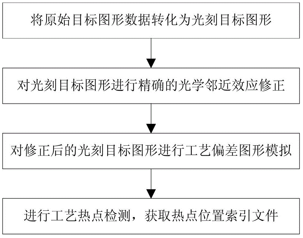 A detection method for layout design photolithography process friendliness