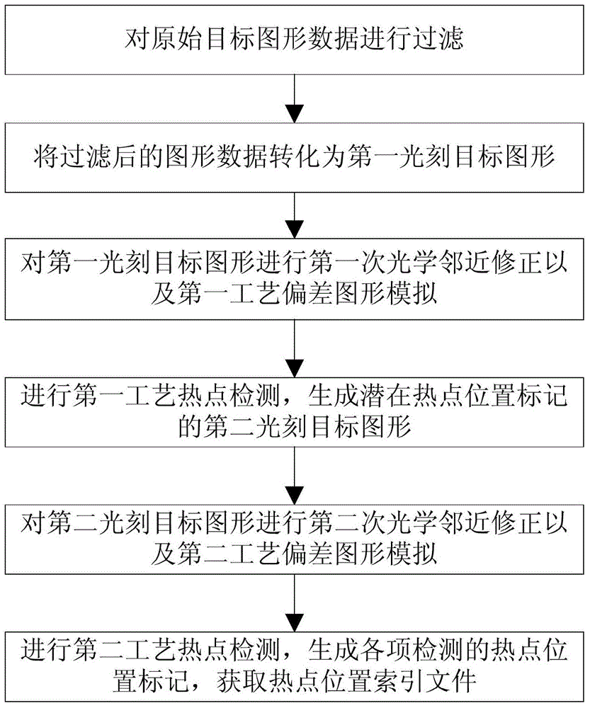 A detection method for layout design photolithography process friendliness