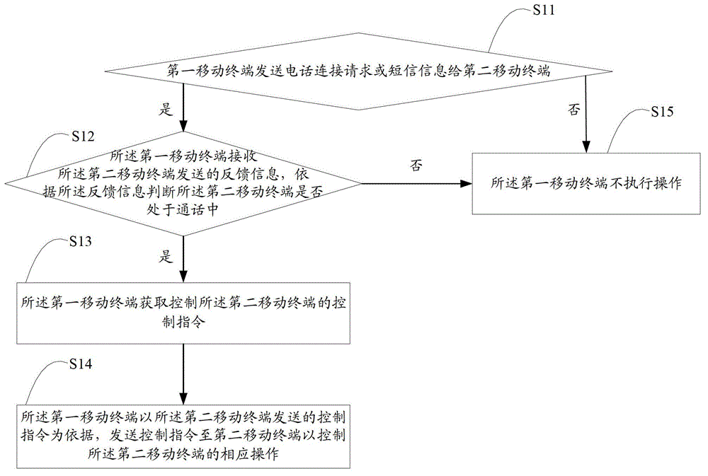 Communication control method and device of mobile terminals