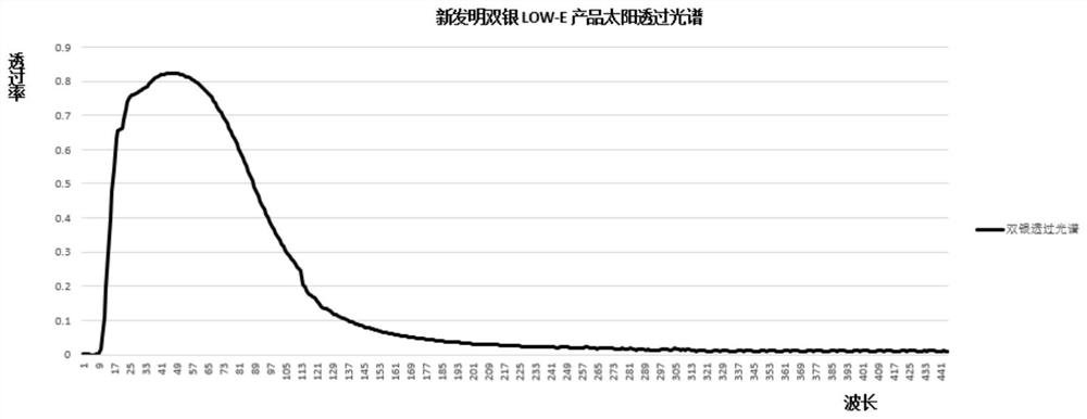 Novel low-radiation energy-saving film system and its preparation method and application