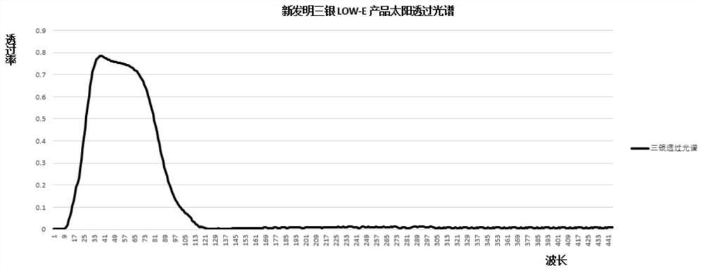 Novel low-radiation energy-saving film system and its preparation method and application