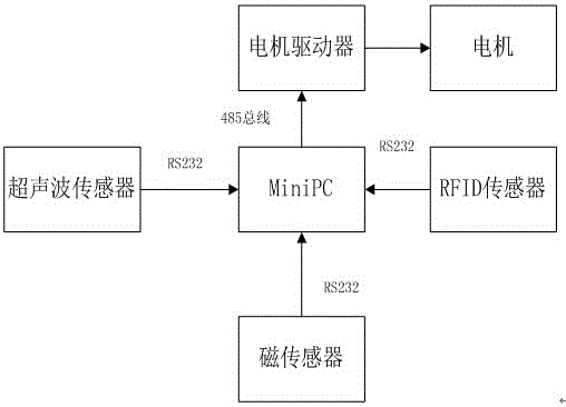 Magnetic navigation AGV (Automated Guided Vehicle) control system and method