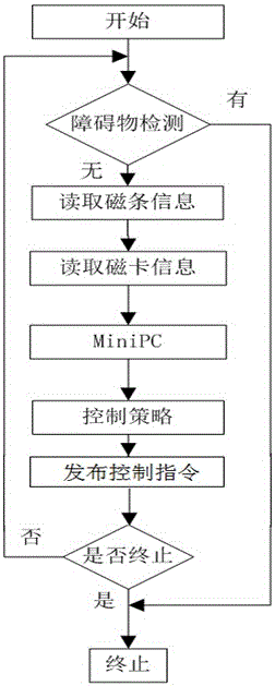 Magnetic navigation AGV (Automated Guided Vehicle) control system and method