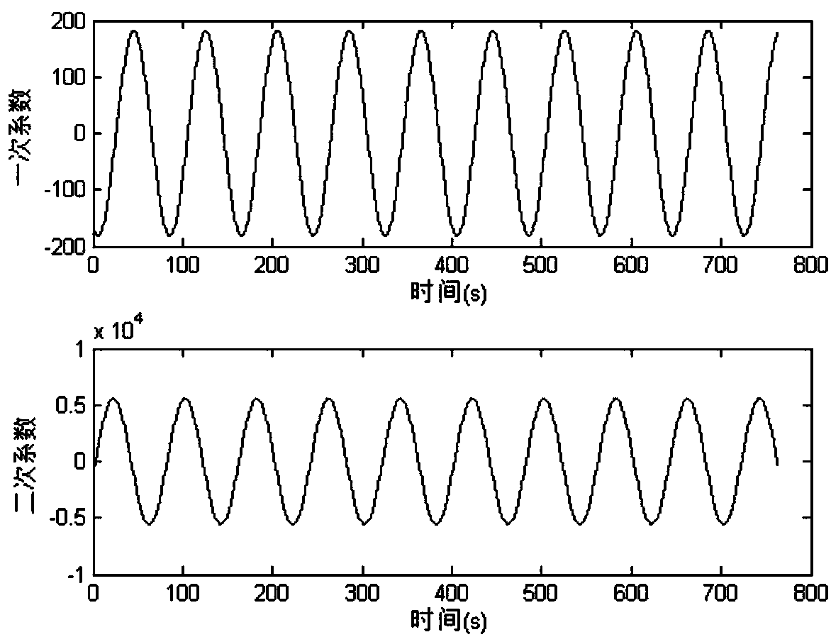 Adaptive synchronous phasor measurement method based on signal identification