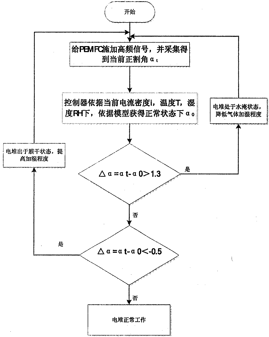 Performance diagnosis method for fuel cell