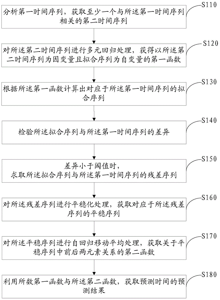 Time series processing method and device