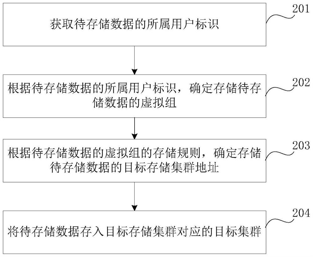 A data processing method and device