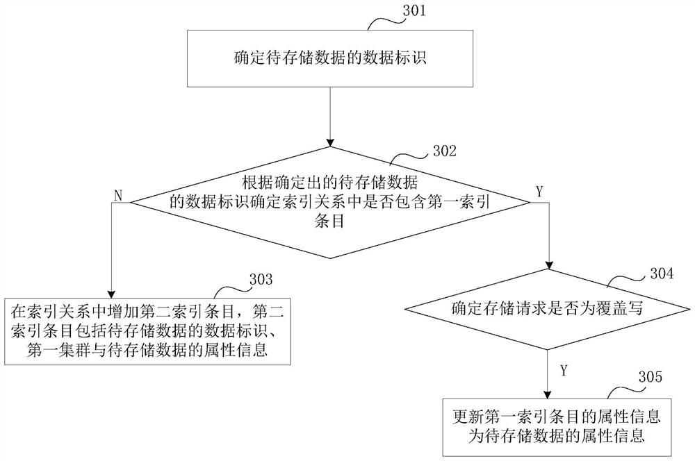 A data processing method and device