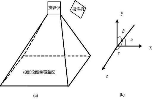 Novel interactive projection system