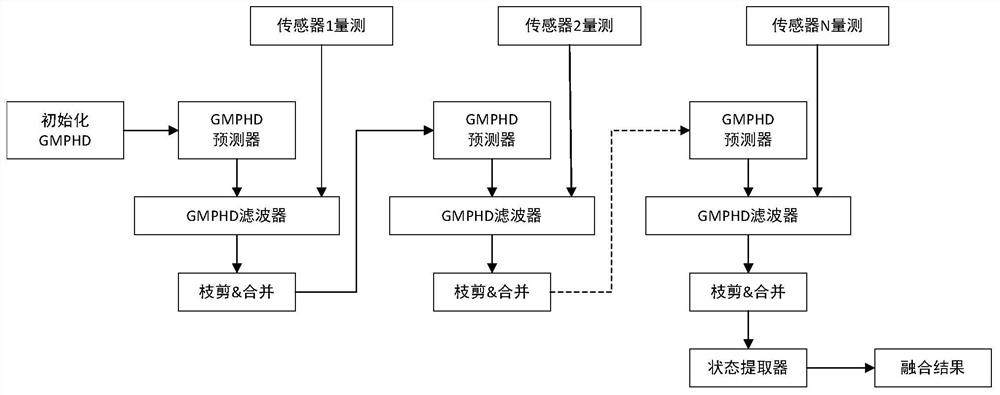 Static fusion method based on Gaussian mixture probability hypothesis density filter