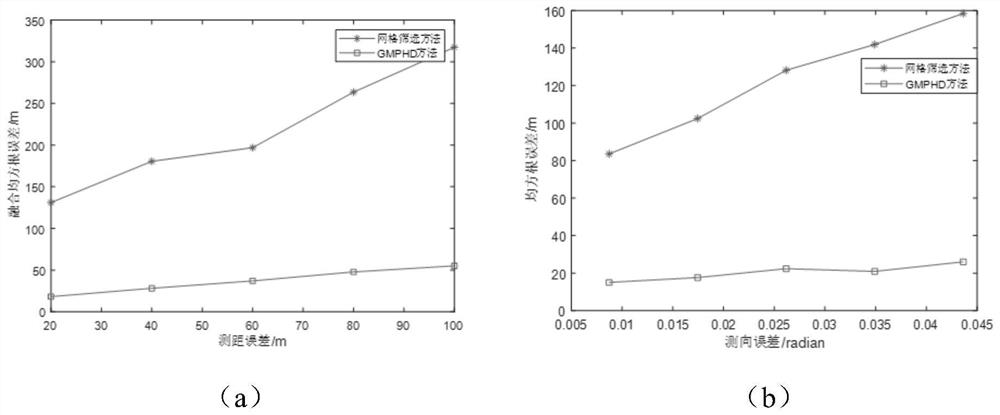 Static fusion method based on Gaussian mixture probability hypothesis density filter