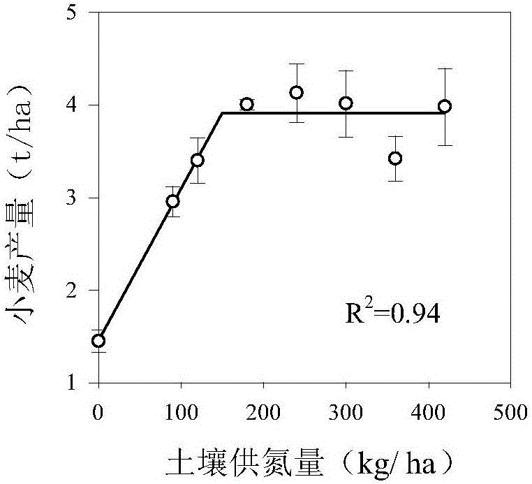 Method for recommending nitrogen fertilizer for crop according to relative SPAD (Soil and Plant Analyzer Development) value of plant leaf