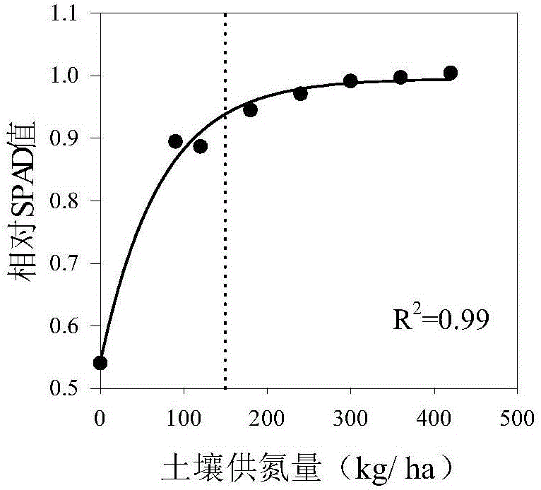 Method for recommending nitrogen fertilizer for crop according to relative SPAD (Soil and Plant Analyzer Development) value of plant leaf