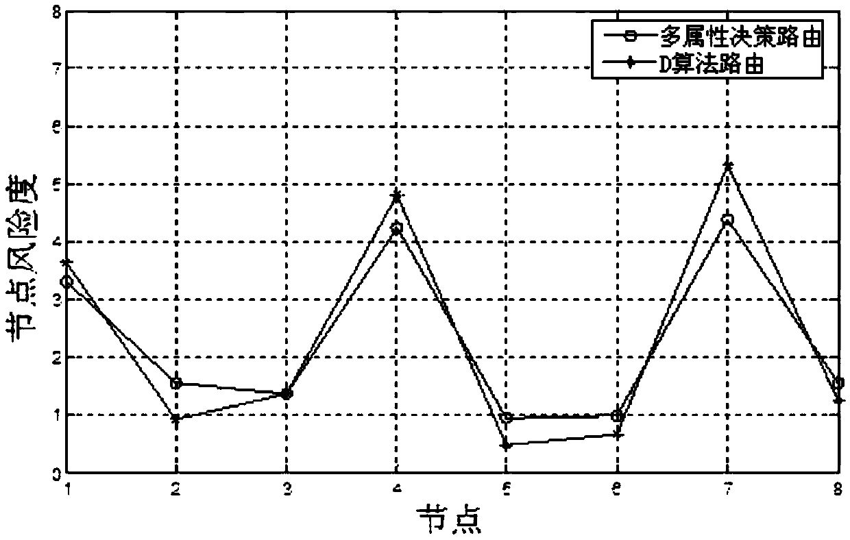 Multi-attribute decision-making based power backbone transmission network route planning method