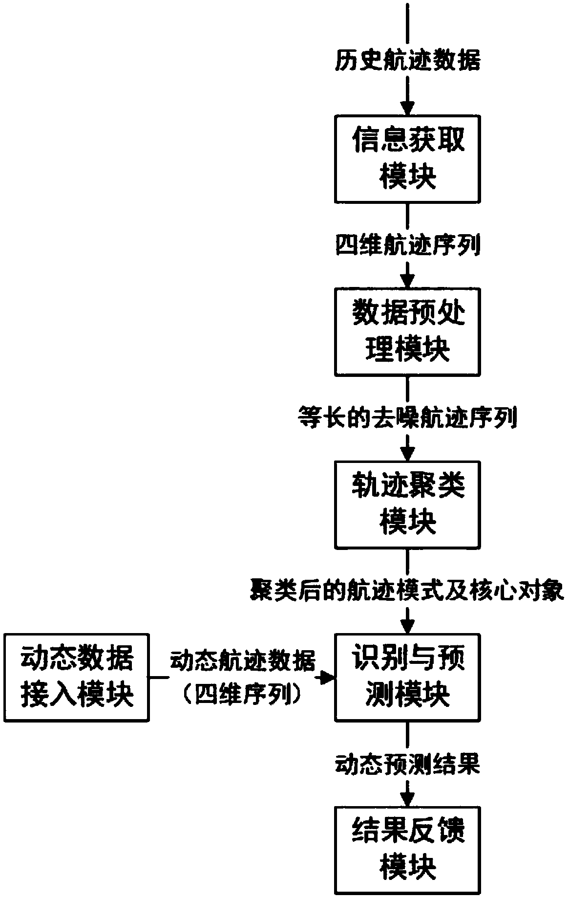 Large-scale four-dimensional flight path dynamics prediction method and device