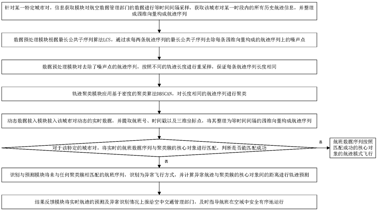 Large-scale four-dimensional flight path dynamics prediction method and device