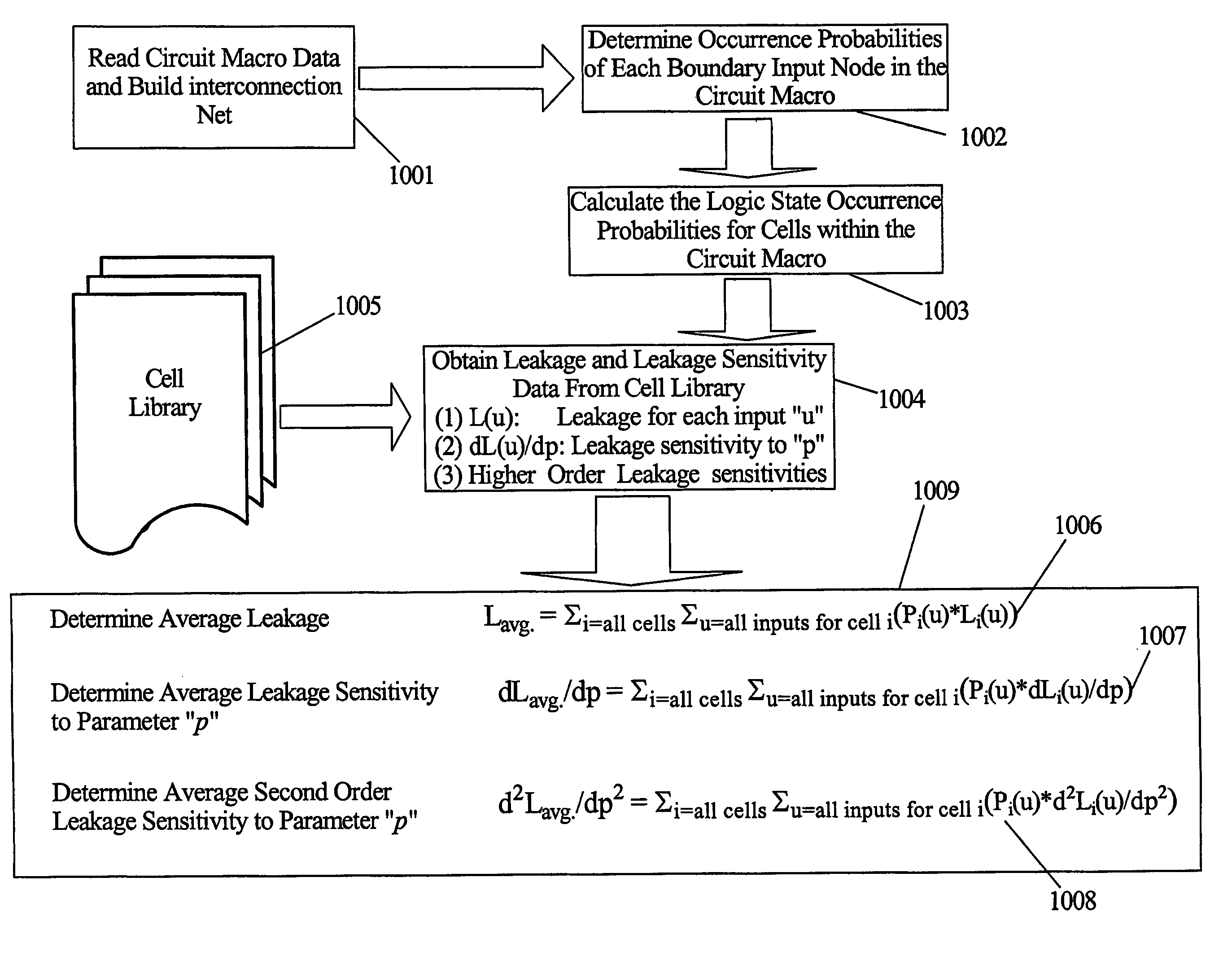 Method for determining and using leakage current sensitivities to optimize the design of an integrated circuit