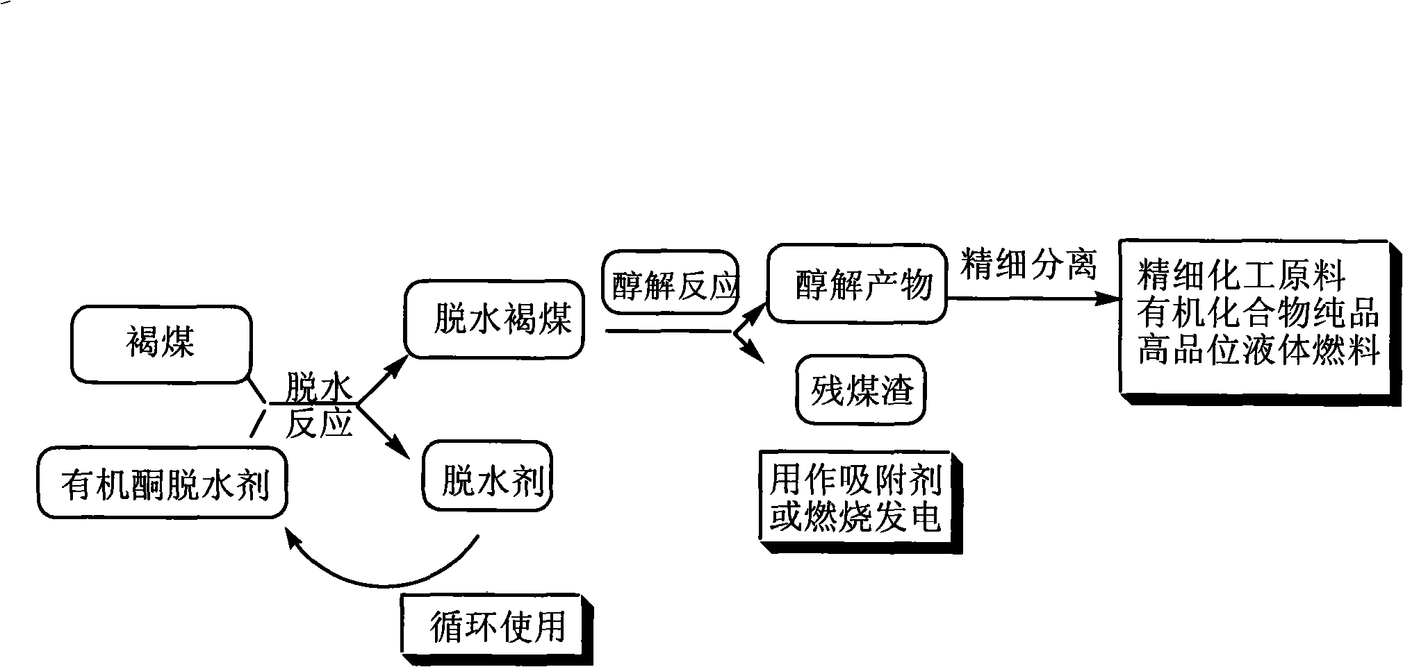 Dehydration and alcohol depolymerization process for low-disintegration coal in mild condition