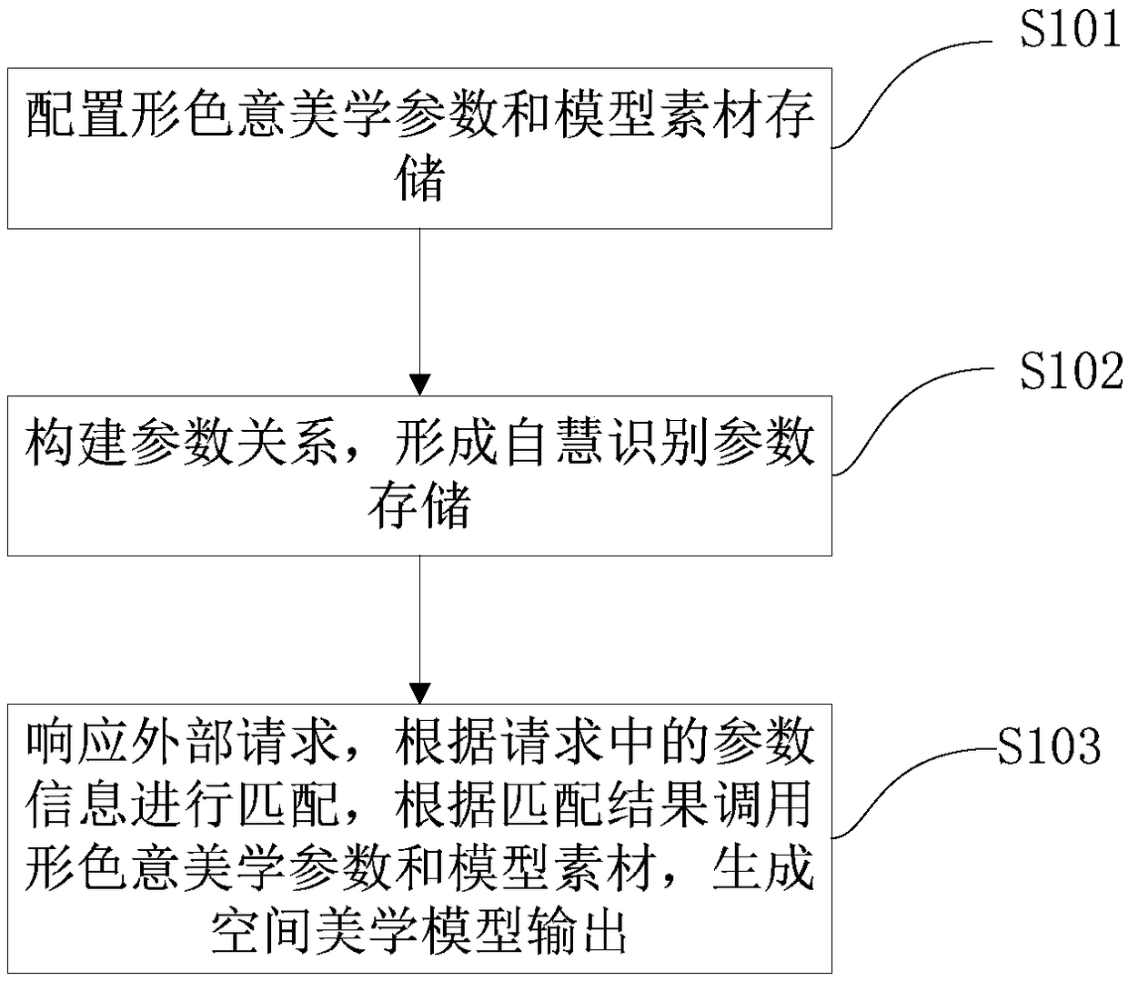 Spatial aesthetics intelligent design method