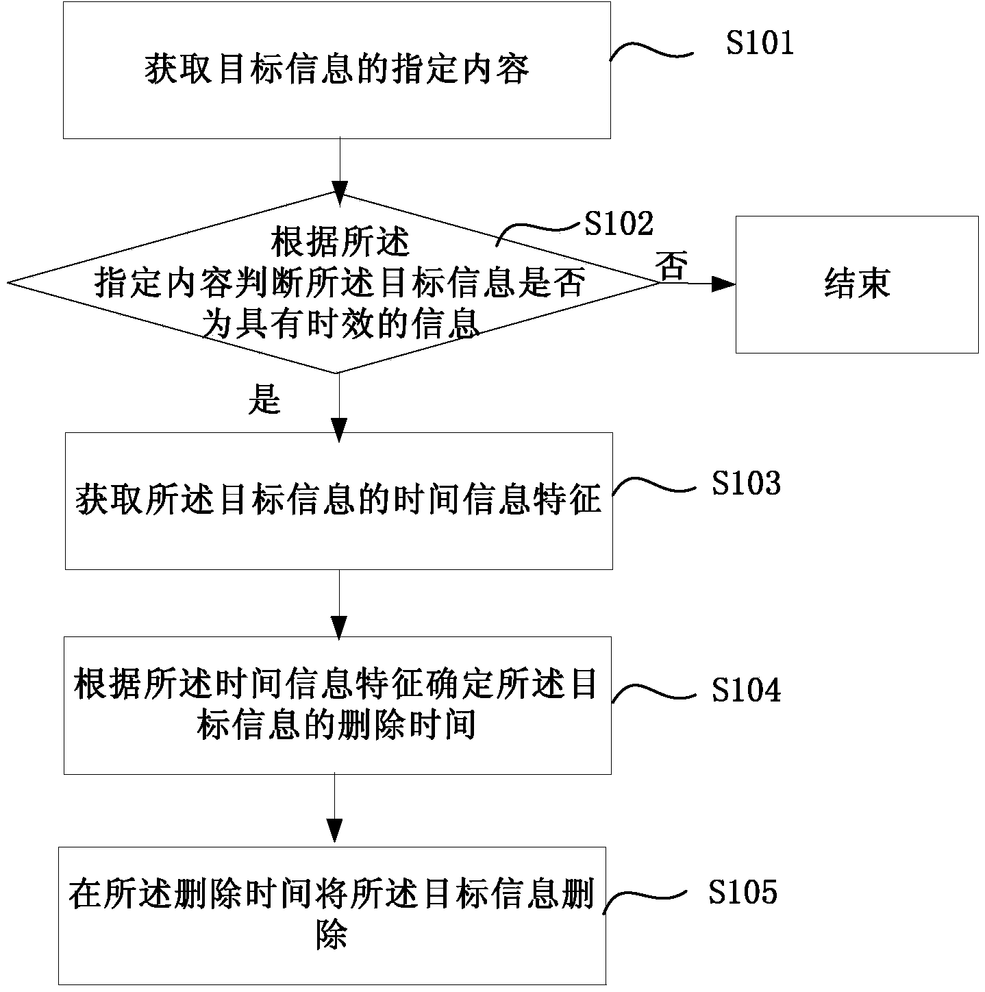 Information processing method and device