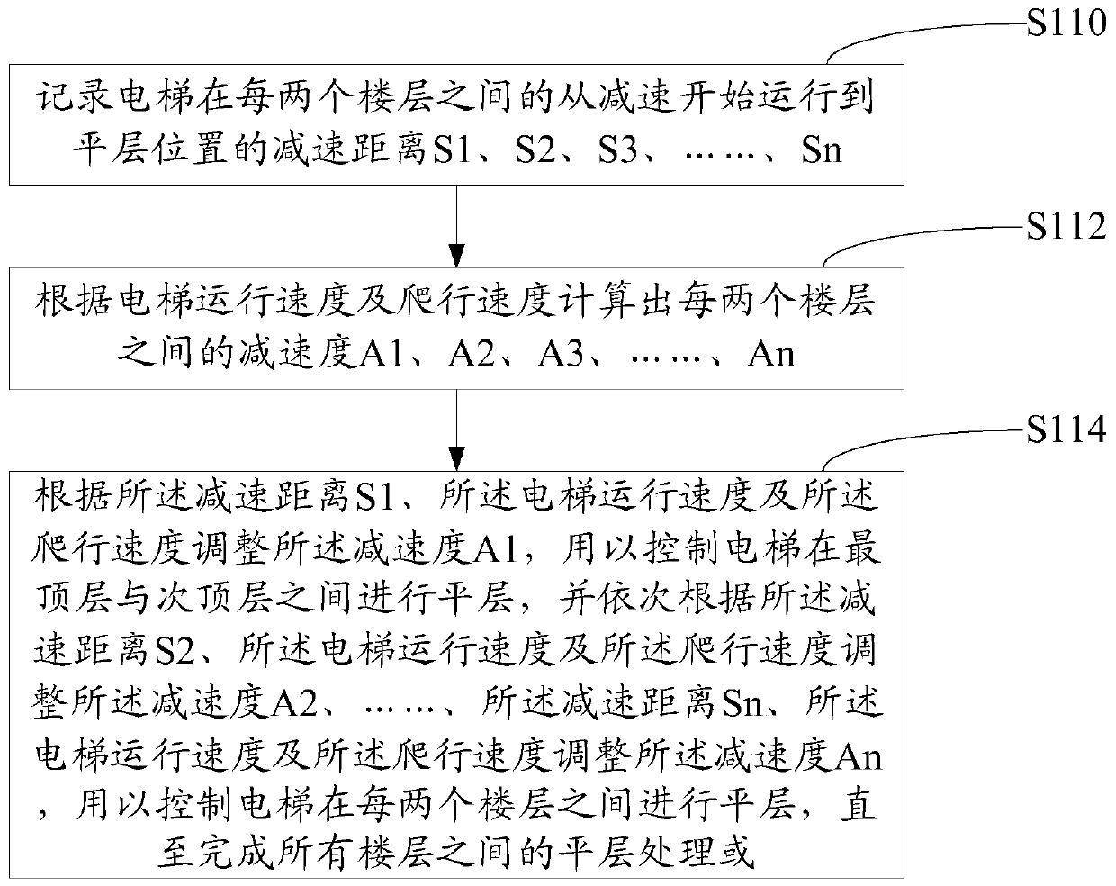 Elevator control method and system