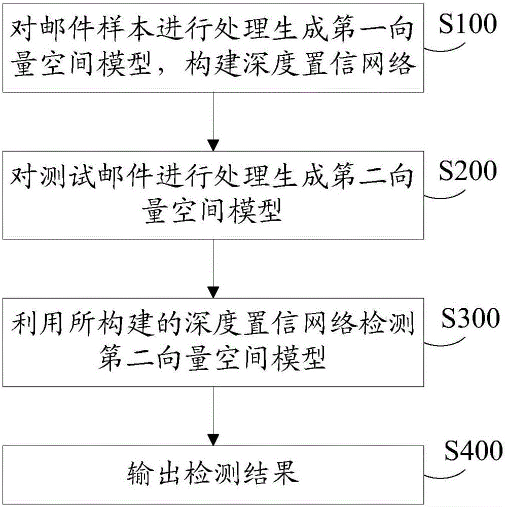 Spam filtering method and system based on deep learning