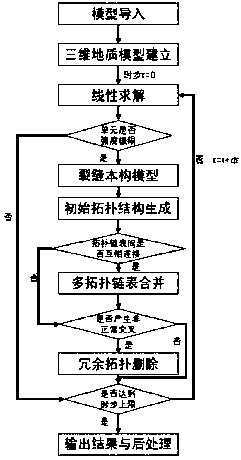 Proppant transport simulation method based on three-dimensional pseudo-continuum hydraulic fracturing model