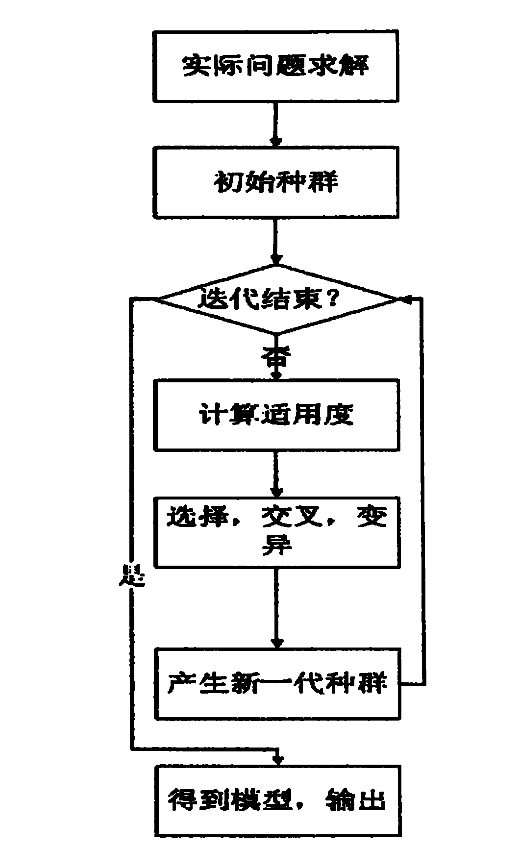 Automatic selection method for machine learning in cloud computing environment