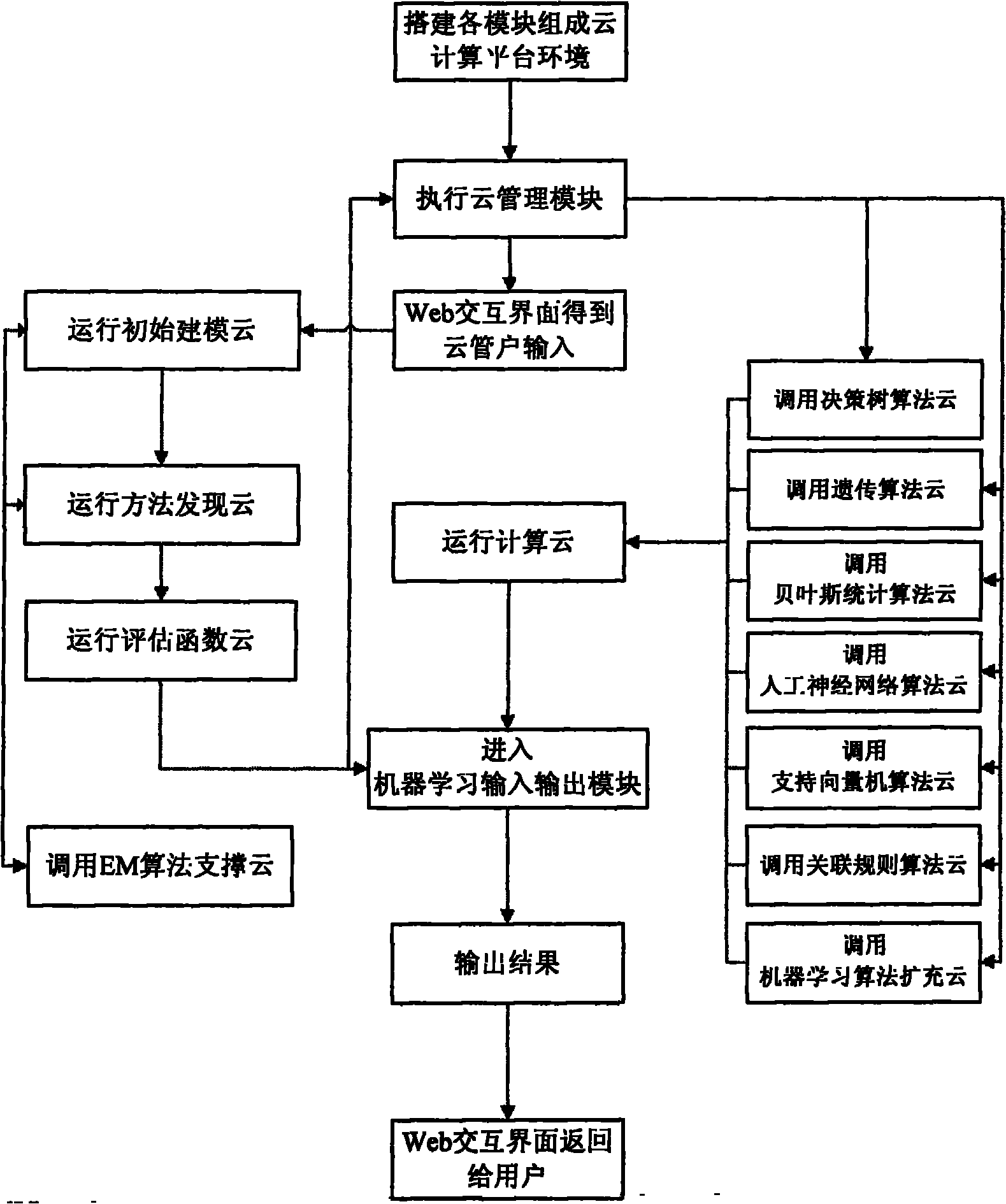 Automatic selection method for machine learning in cloud computing environment