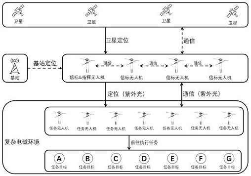 Anti-interference cluster unmanned aerial vehicle system and communication and positioning method thereof