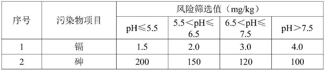 Soil remediation agent formula for cadmium-arsenic polluted rice planting, and preparation method thereof