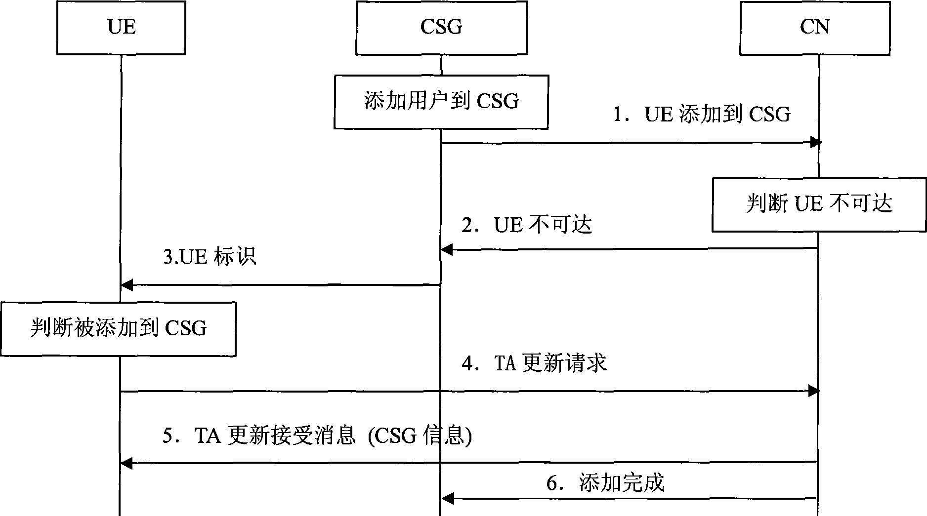 Method and apparatus for completing user adding