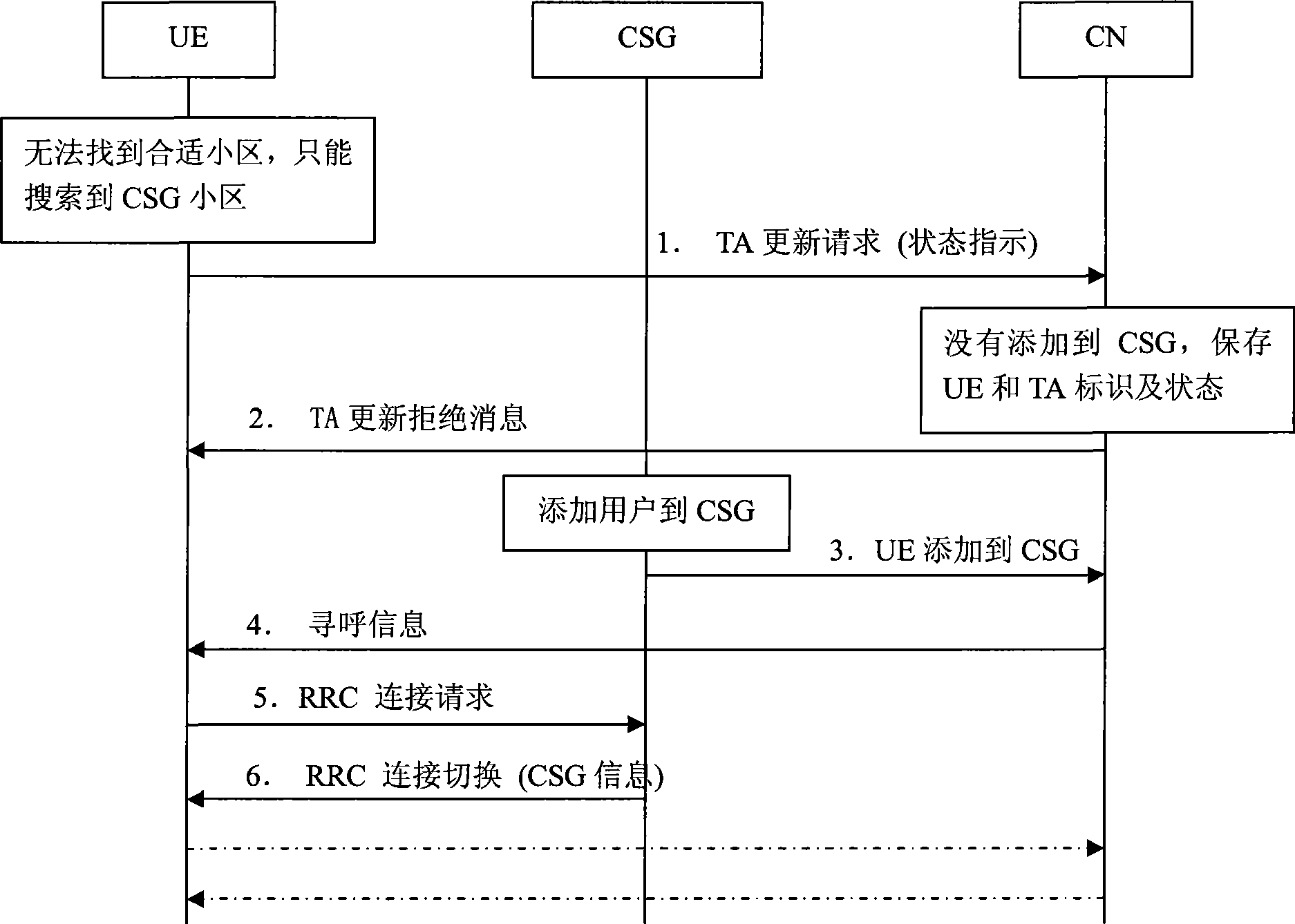 Method and apparatus for completing user adding