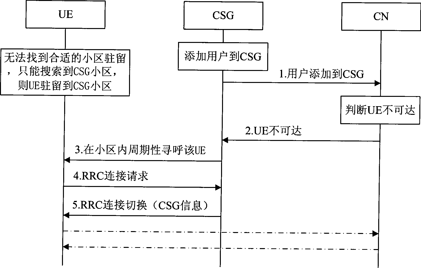 Method and apparatus for completing user adding