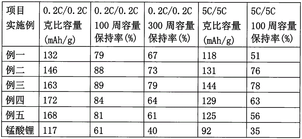 A preparation method of graphite fluoride and lithium manganate composite material and preparation of lithium ion battery as positive electrode material