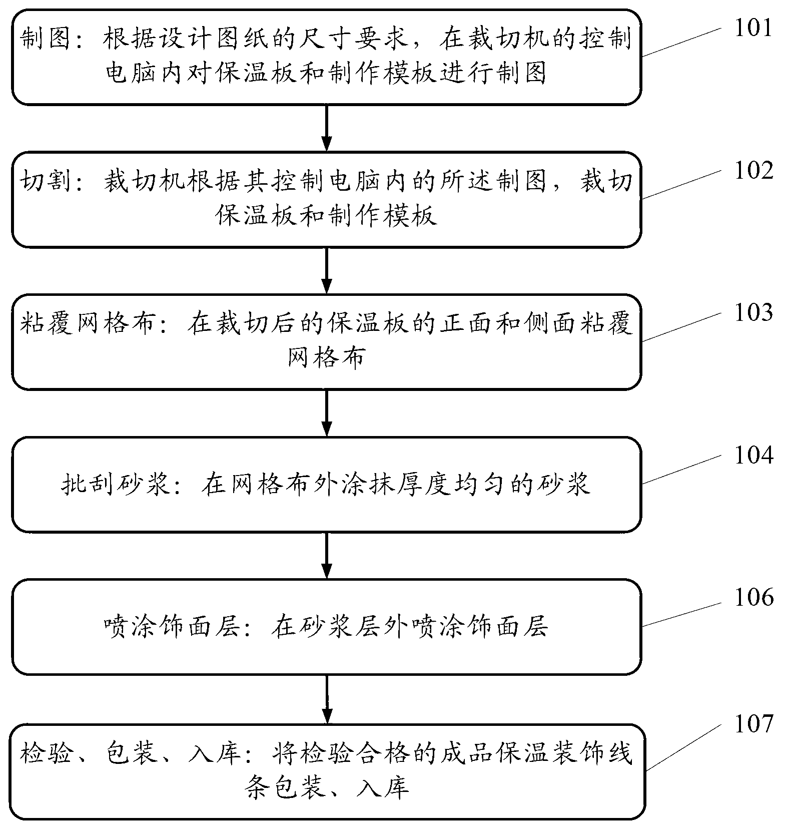 Manufacturing method of heat insulation decorative line