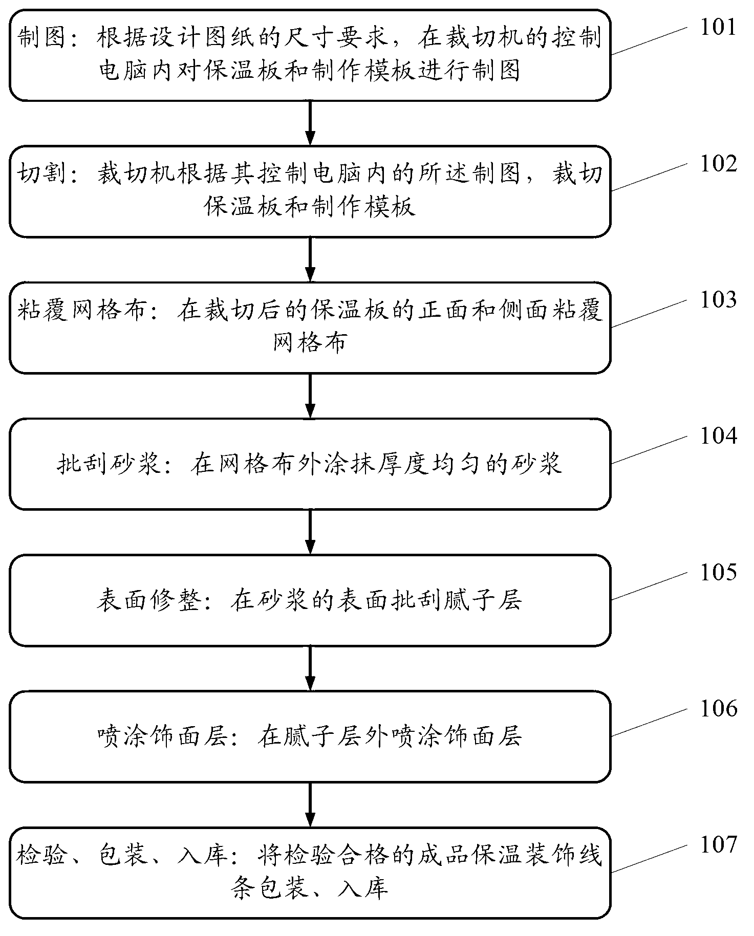 Manufacturing method of heat insulation decorative line