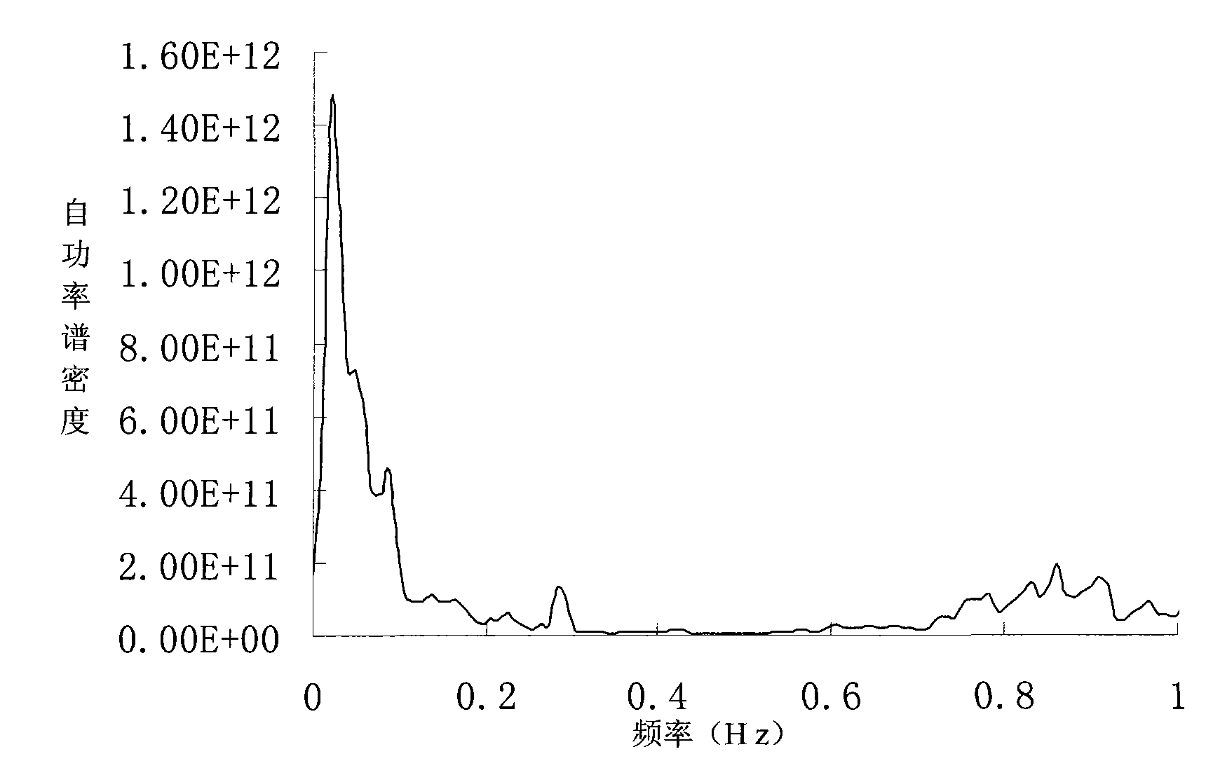 Independent pitch control method for large wind turbine