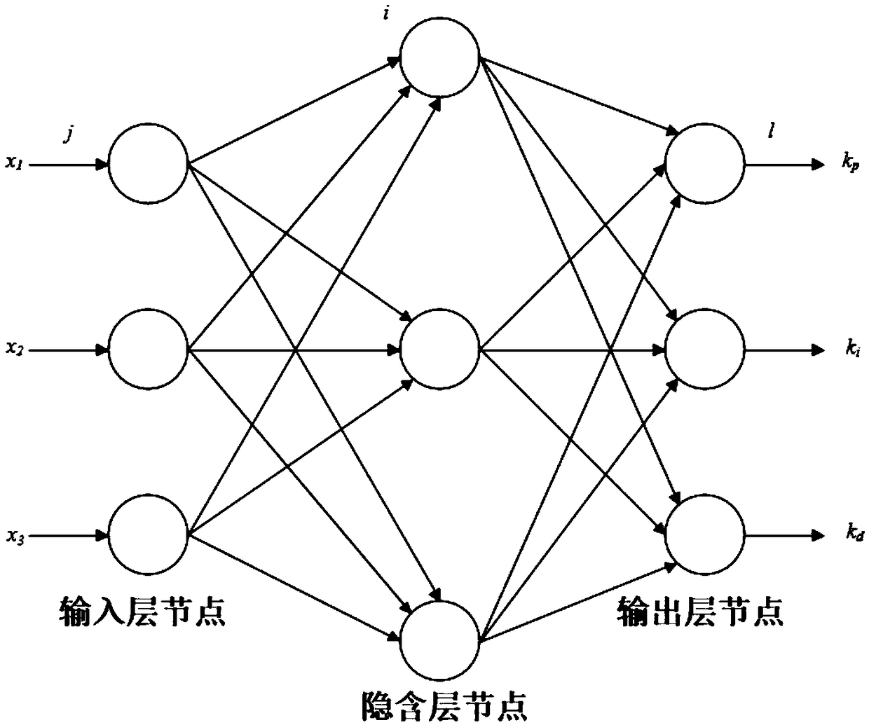 BP (back-propagation) neural network PID speed regulation control algorithm based on fuzzy control