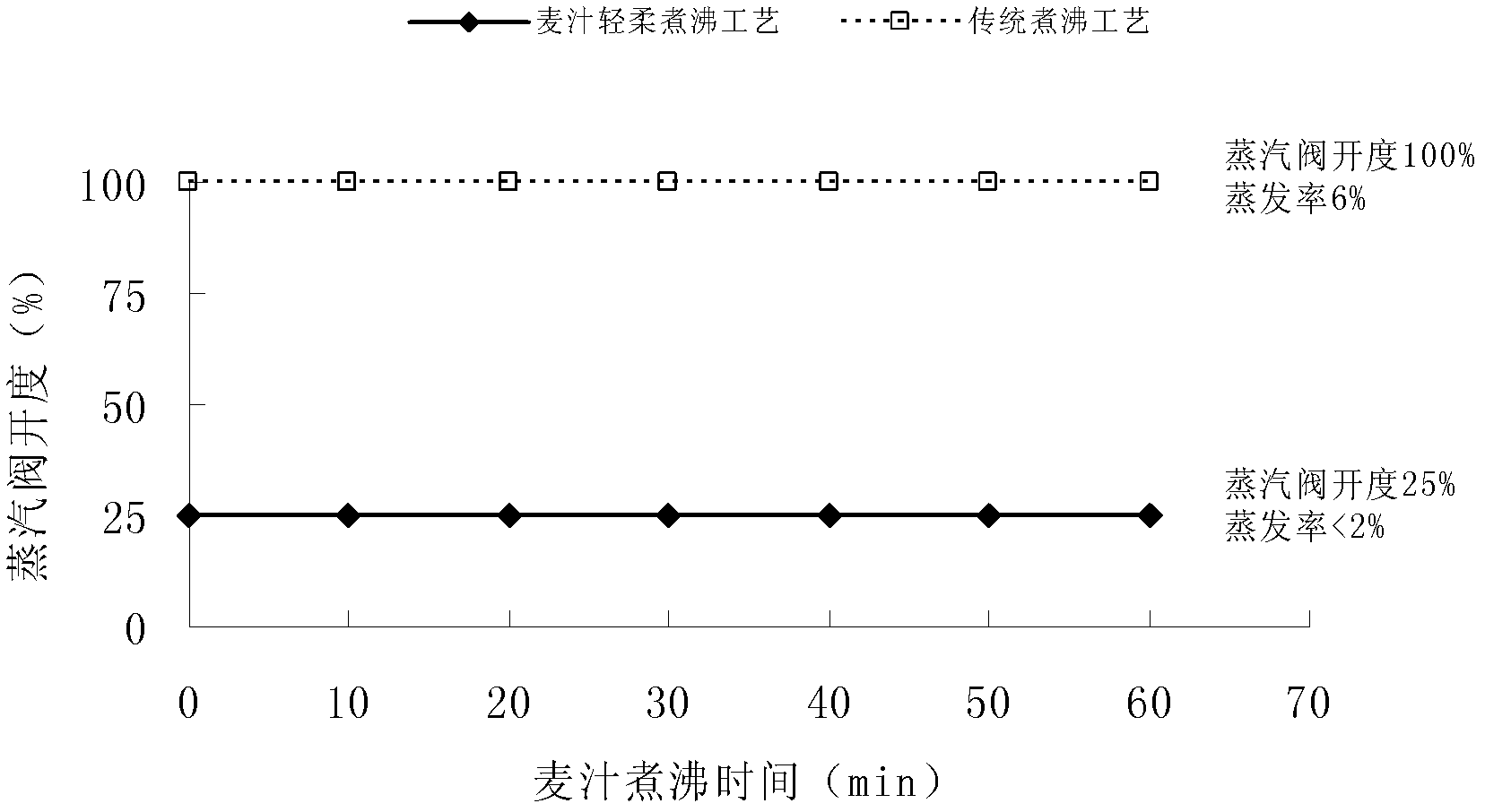 Wort soft boiling process and equipment