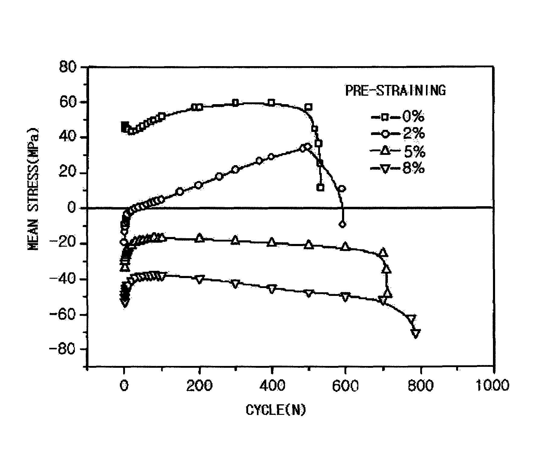 Method of manufacturing magnesium alloy processing materials with low cycle fatigue life improved by pre-straining