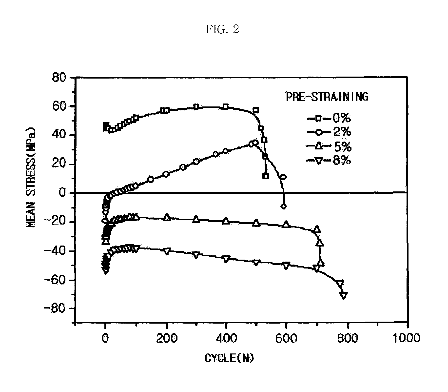 Method of manufacturing magnesium alloy processing materials with low cycle fatigue life improved by pre-straining