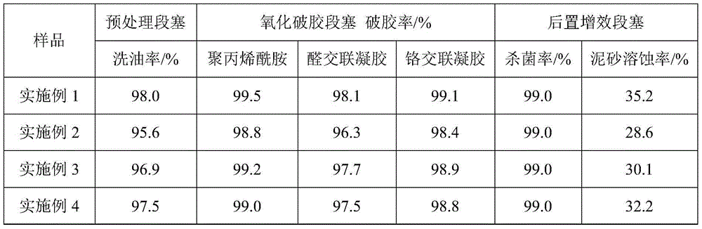 A kind of polymer injection plugging well slug combined unblocking agent, preparation method and application