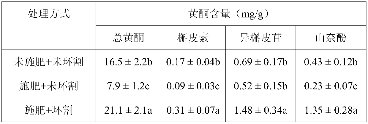 Cyclocarya paliurus cultivation method for increasing content of secondary metabolites in cyclocarya paliurus leaves