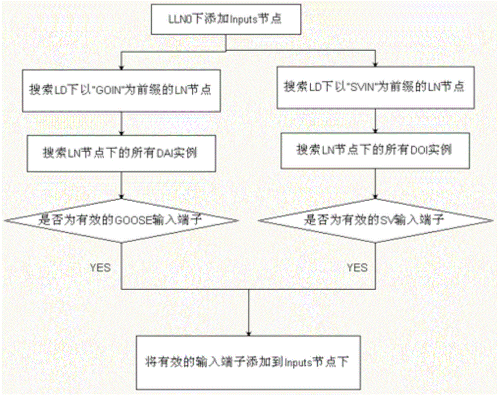 Method for optimizing intelligent substation virtual terminal design