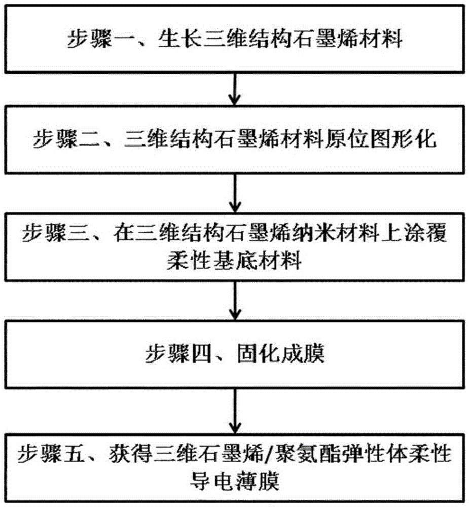 Preparation method of graphical three-dimensional graphene/polyurethane flexible conductive film