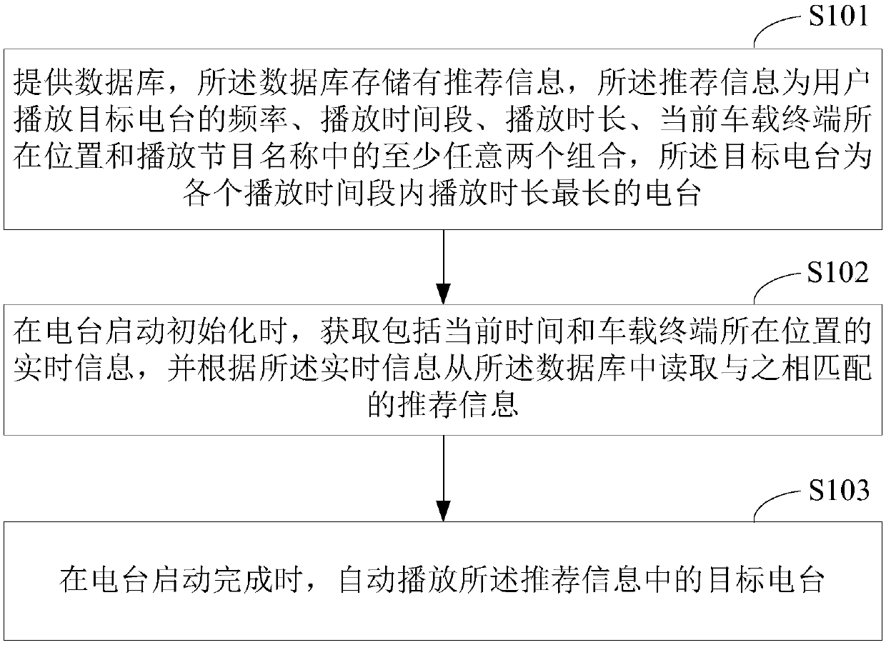 Vehicle, vehicle-mounted terminal thereof and radio station starting recommendation method