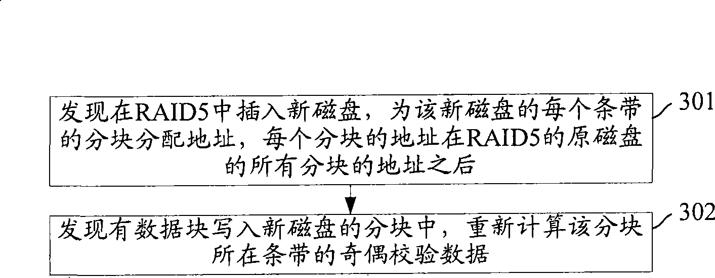 Expansion method and device for redundant array of independent disks 5