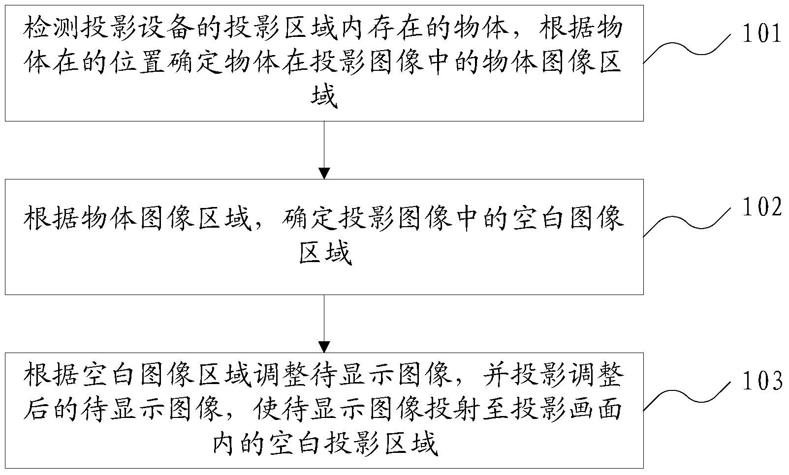 Projection method and device