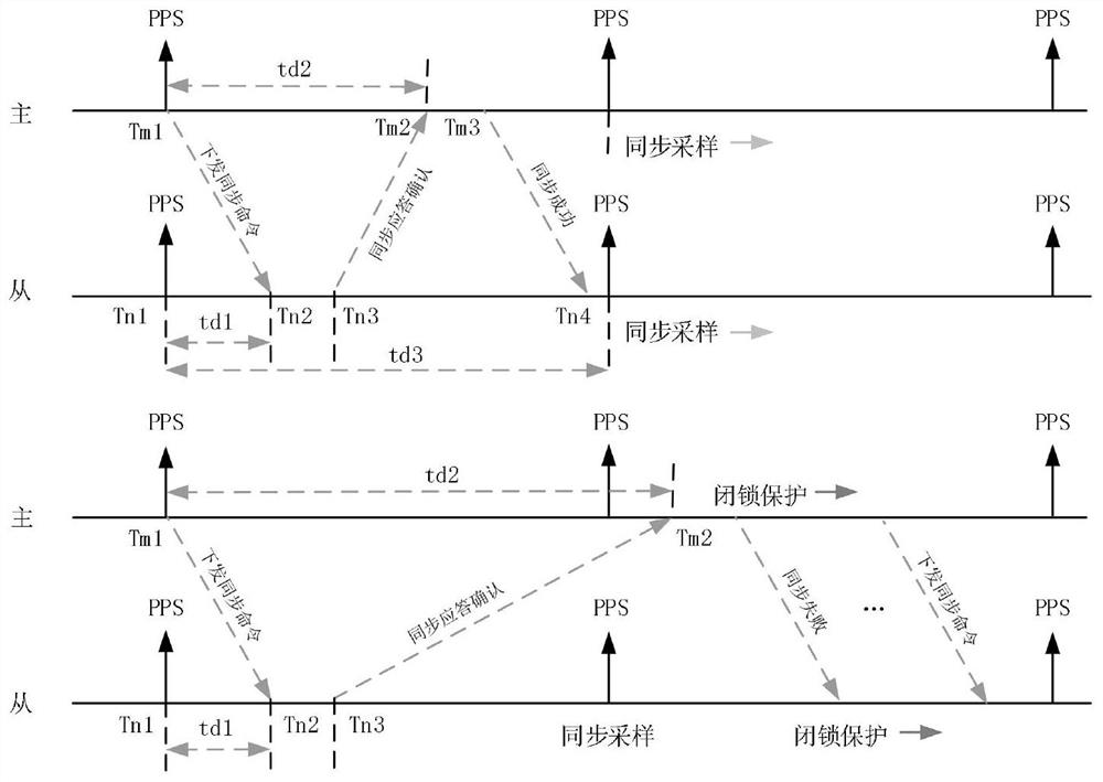 Distribution network distributed DTU differential protection system based on 5G communication